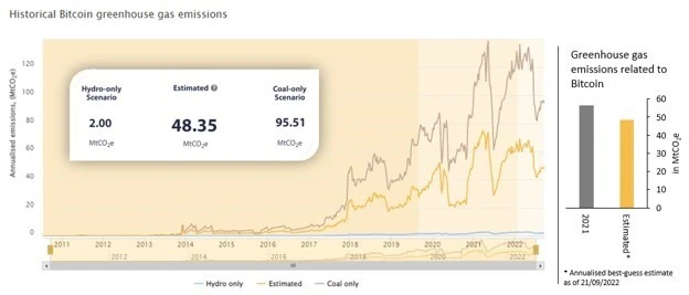 Annualised GHG emissions.