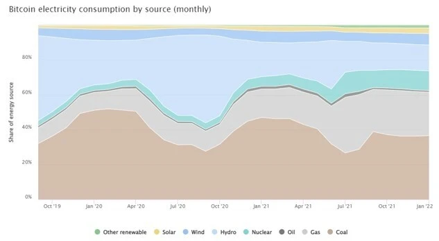 Bitcoin electricity consumption by source (monthly).