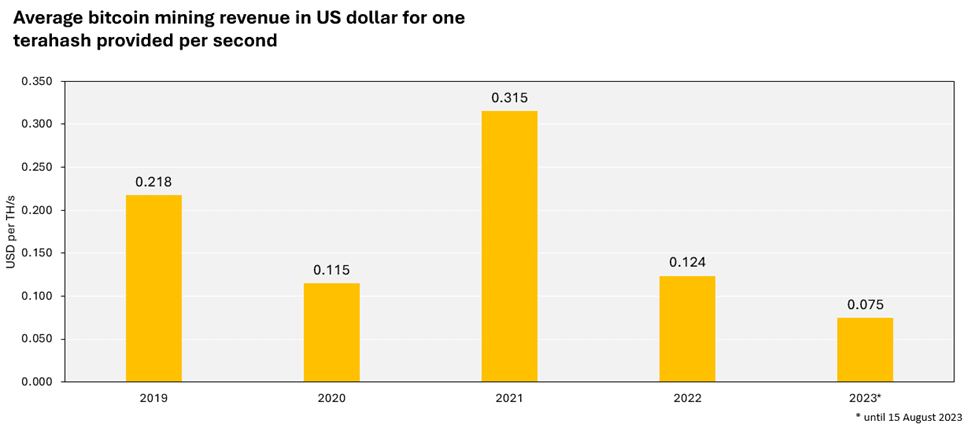 Bar chart showing annual average mining revenue per unit of computing power provided per second in US dollars.