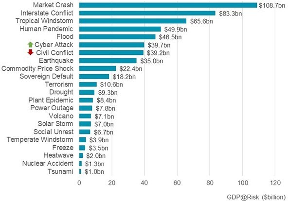 Global Risk Index summary chart showing cyber attack rising to sixth place