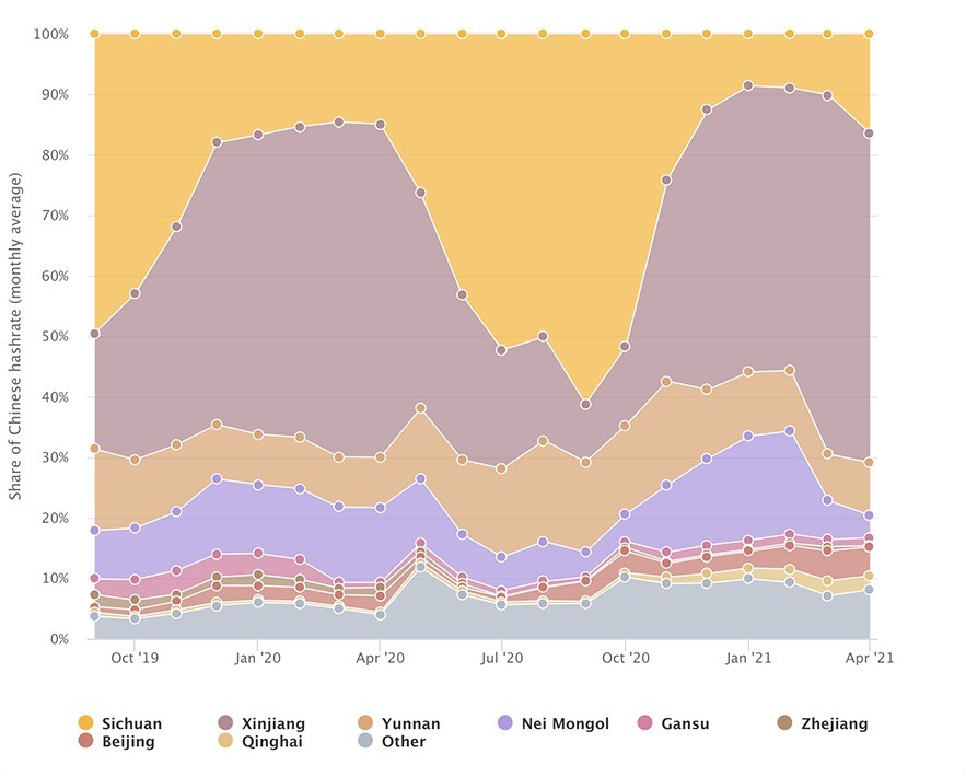 Chart illustrating the seasonal changes in hashrate by region between October 2019 and April 2021 showing a clear migration to Sichuan during the rainy season.