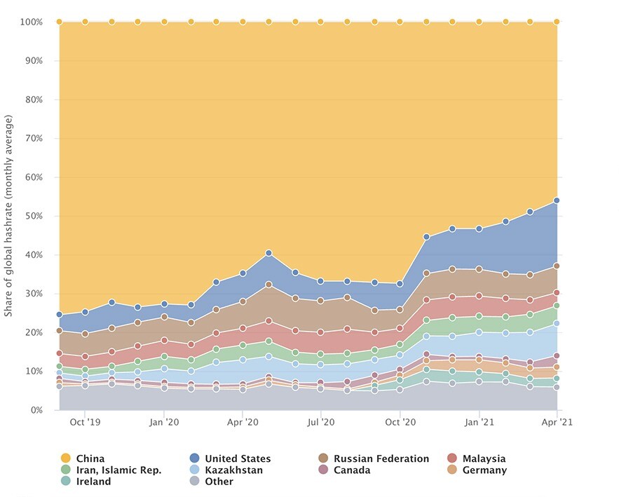 Chart showing how the share of global hashrate has altered between October 2019 and April 21 illustrating China’s diminishing share.