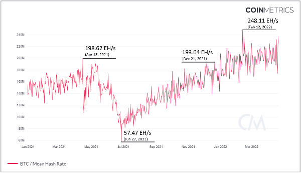 Harshrte recovery results all time high