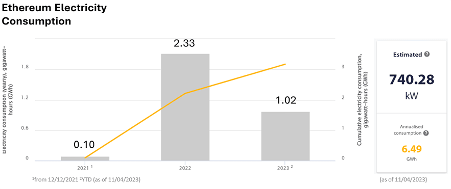 Shows estimates of Ethereum's power demand and consumption, as well as its cumulative consumption.