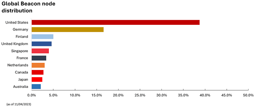 2023 ethereum global beacon node distribution 883x370 1