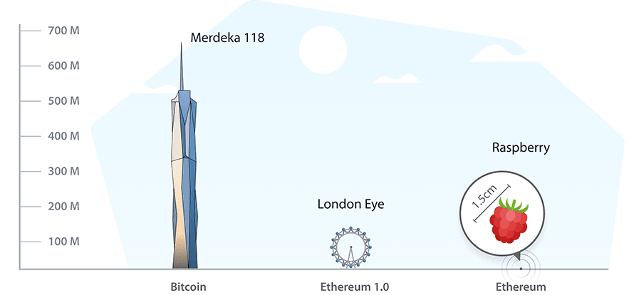 2023 ethereum pre and post merge power demand 883x414 1