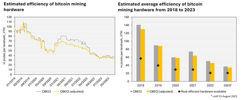 2 charts – first a line graph showing daily Bitcoin mining hardware efficiency estimates between Jan 2019 and May 2023 and second bar chart showing the yearly average Bitcoin mining hardware efficiency estimates between 2018 and 2023.