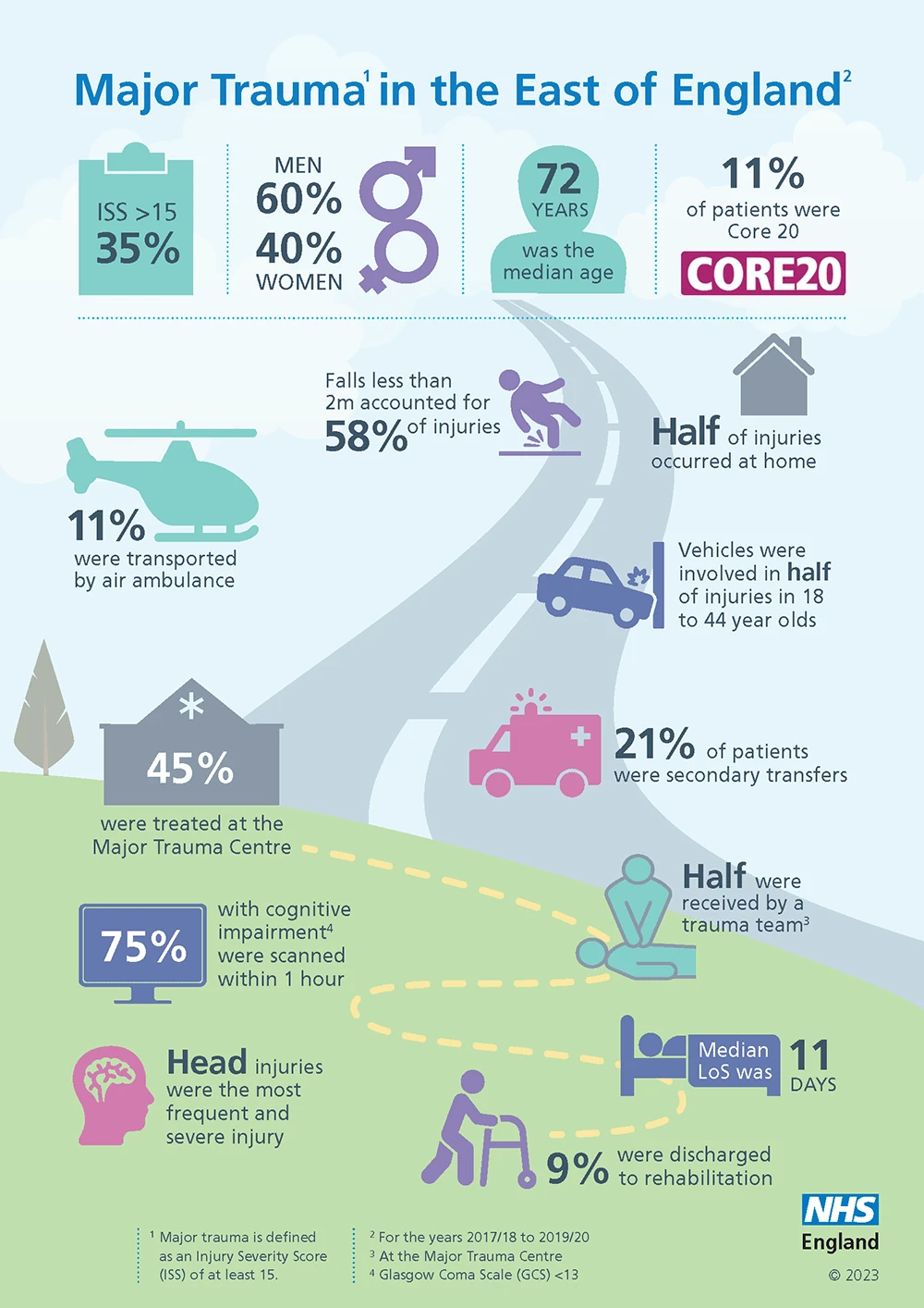 Graphic of statistics on major trauma in the East of England, for example half of injuries occurred at home, and 45% were treated at the Major Trauma Centre.