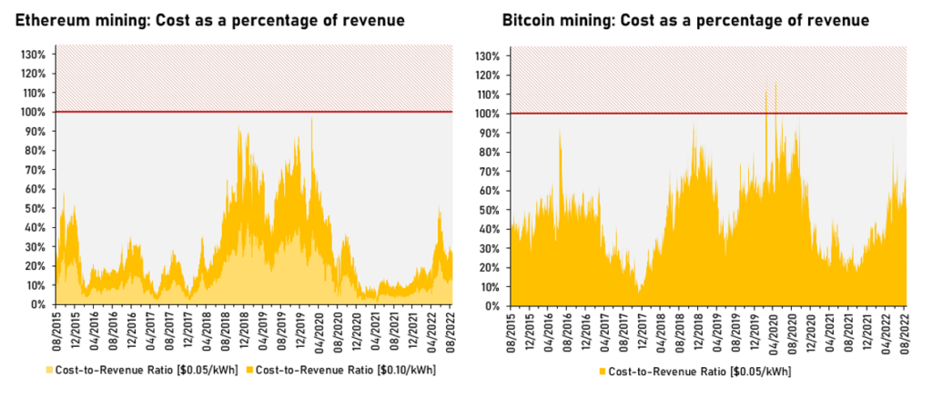 Repurposing waste heat from bitcoin mining can lower heating costs