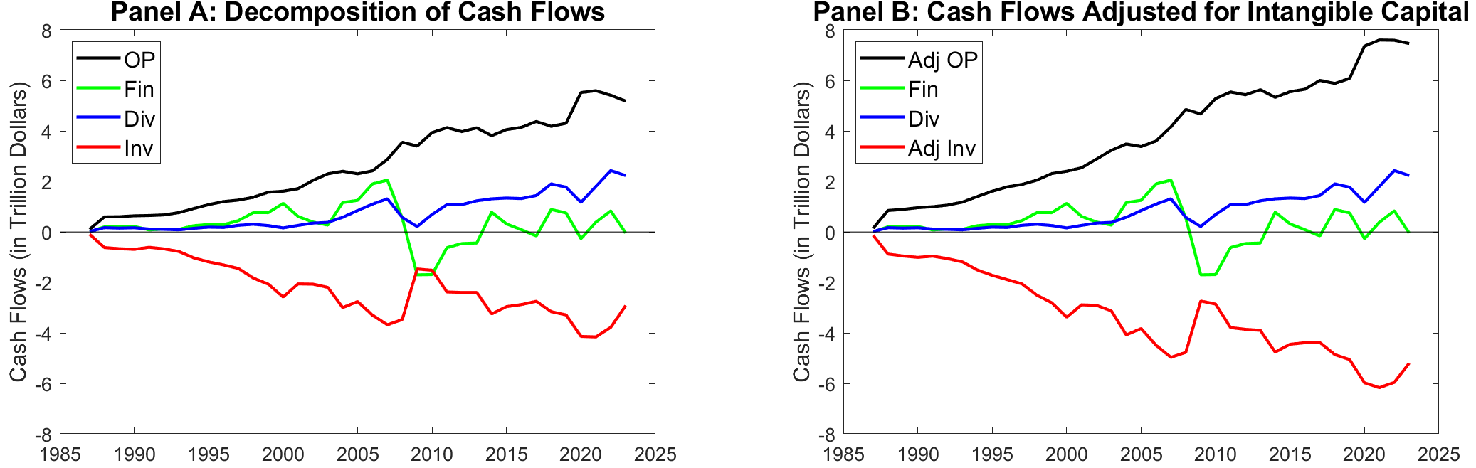 The figure plots the aggregate cash flows from operating activities (black lines), financing activities (green lines), and investing activities (red lines). Corporate payouts (blue lines) are the sum of all three cash flows. Panel B corrects the operating cash flows by classifying R&D expenditures and 30% of SG&A expenditures as investments in internally generated intangible capital.